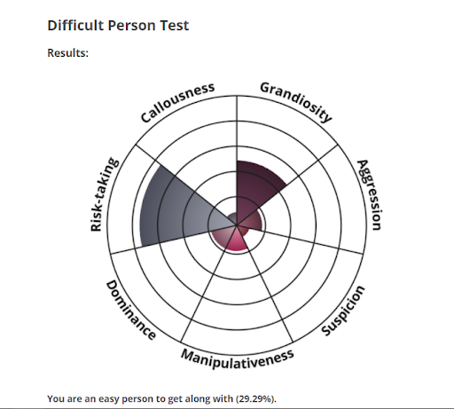 What is Difficult Person Test