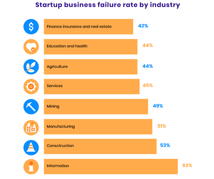 Common Reasons Why Startups Fail